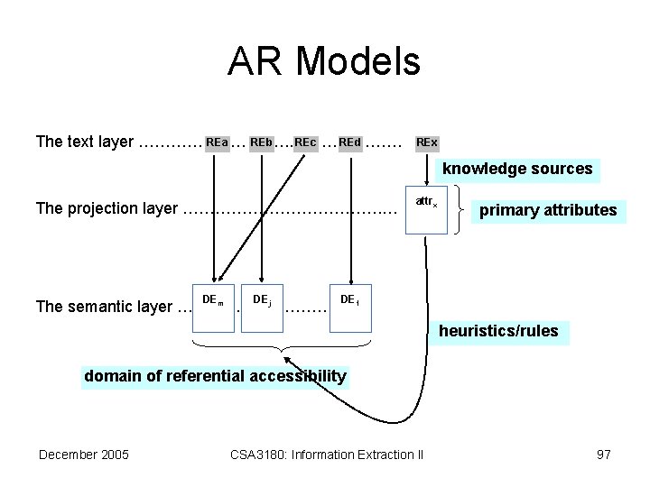 AR Models REa REb REc REd The text layer ………………… REx knowledge sources The