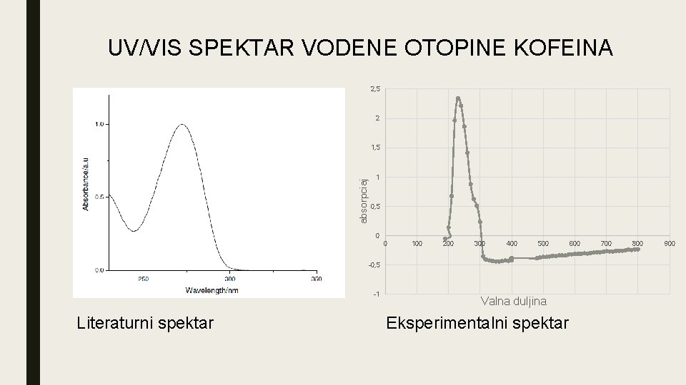 UV/VIS SPEKTAR VODENE OTOPINE KOFEINA 2, 5 2 absorpciaj 1, 5 1 0, 5