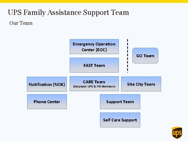 UPS Family Assistance Support Team Our Team Emergency Operation Center (EOC) GO Team FAST