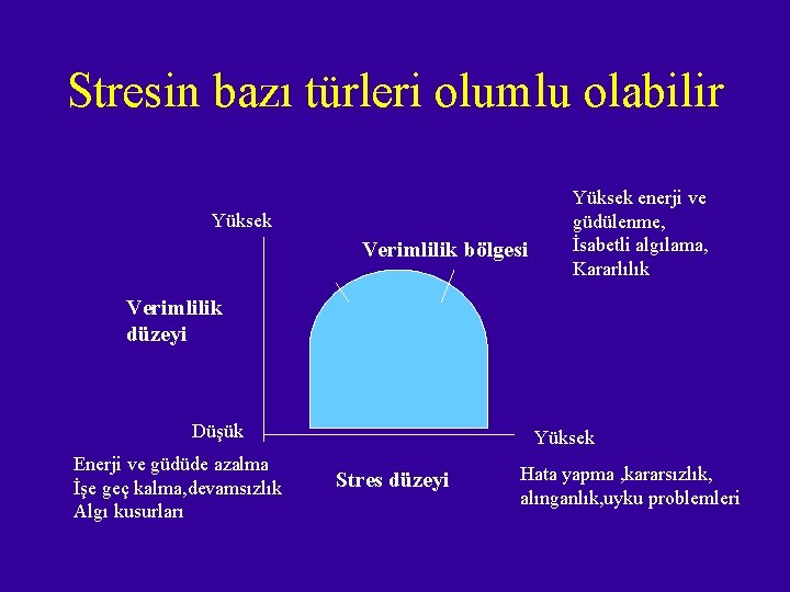 Stresin bazı türleri olumlu olabilir Yüksek Verimlilik bölgesi Yüksek enerji ve güdülenme, İsabetli algılama,