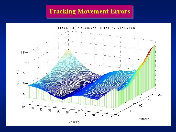 Tracking Movement Errors 