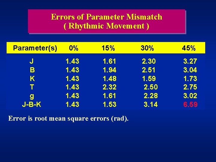 Errors of Parameter Mismatch ( Rhythmic Movement ) Parameter(s) J B K T g