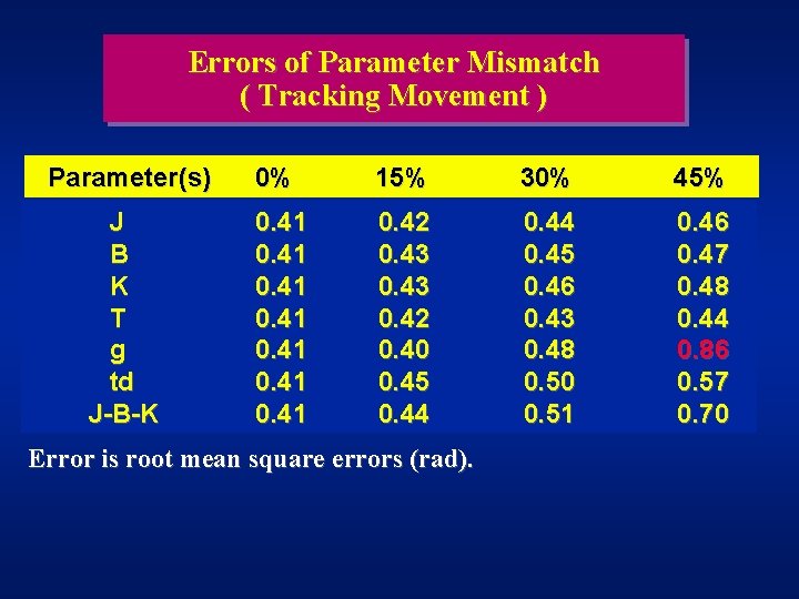 Errors of Parameter Mismatch ( Tracking Movement ) Parameter(s) 0% 15% 30% 45% J