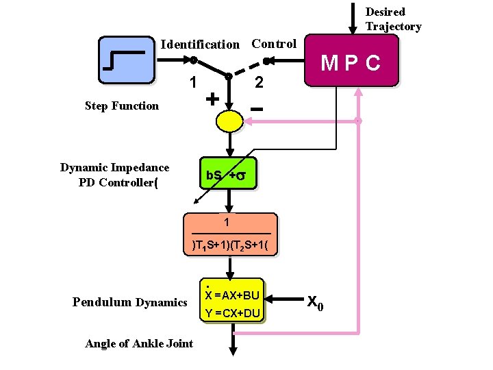 Desired Trajectory Identification Control 1 2 MPC Step Function Dynamic Impedance PD Controller( b.