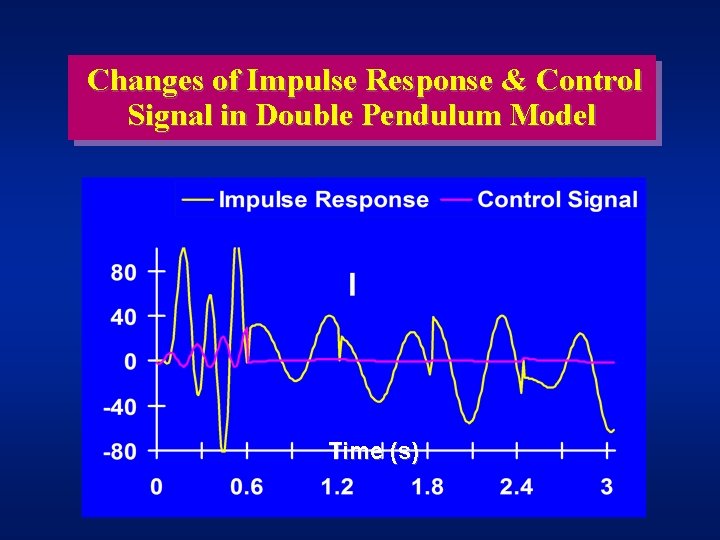 Changes of Impulse Response & Control Signal in Double Pendulum Model Time (s) 