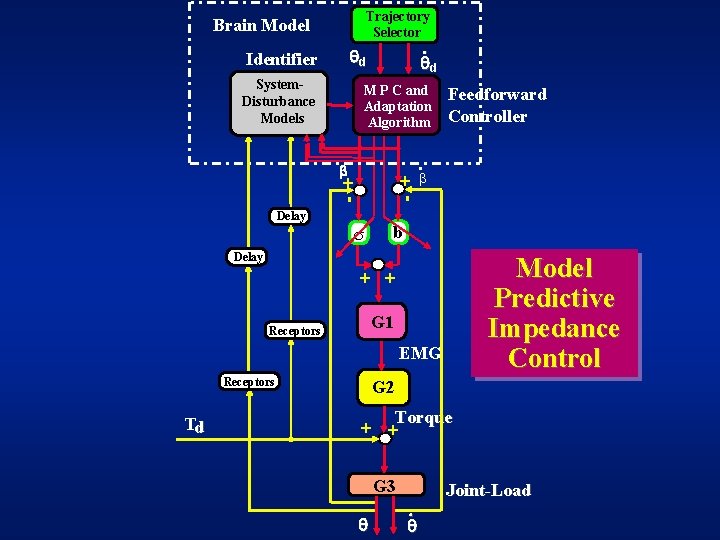 Trajectory Selector Brain Model . qd qd Identifier System. Disturbance Models M P C
