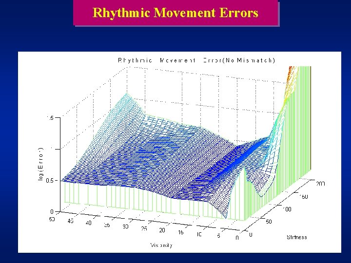 Rhythmic Movement Errors 