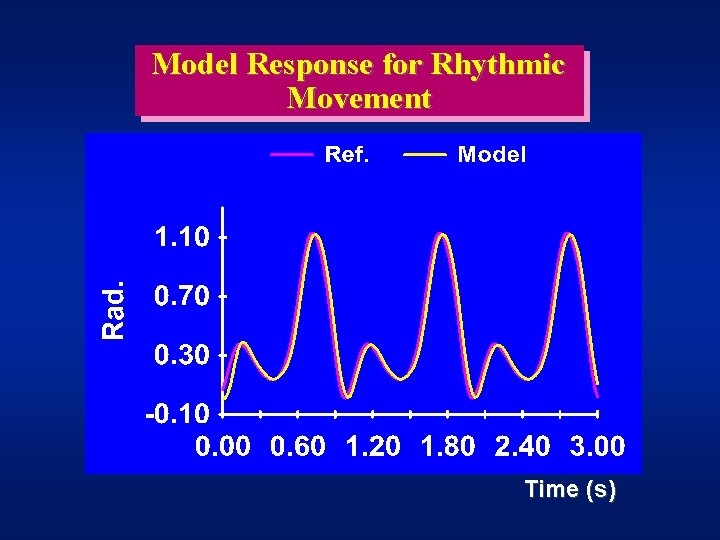 Model Response for Rhythmic Movement Time (s) 