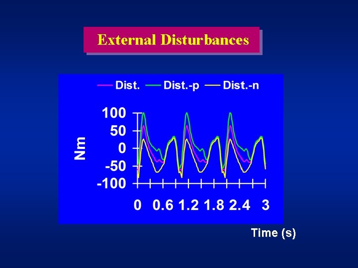 External Disturbances Time (s) 