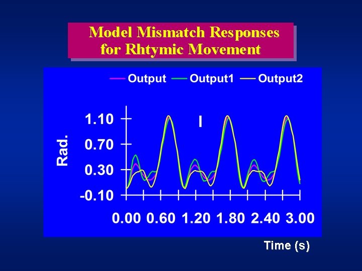 Model Mismatch Responses for Rhtymic Movement Time (s) 