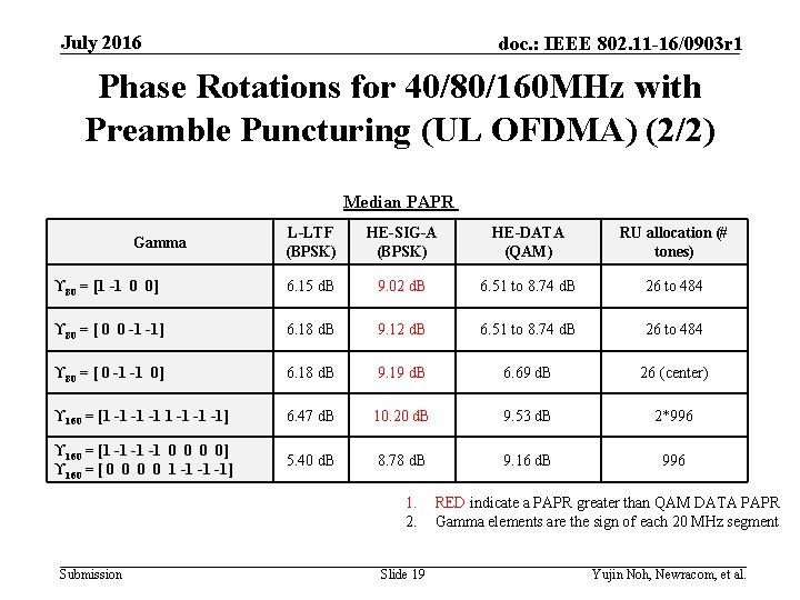 July 2016 doc. : IEEE 802. 11 -16/0903 r 1 Phase Rotations for 40/80/160