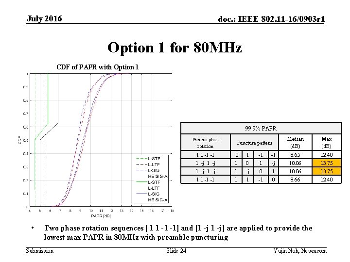 July 2016 doc. : IEEE 802. 11 -16/0903 r 1 Option 1 for 80