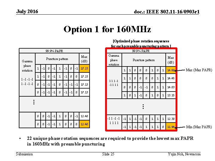 July 2016 doc. : IEEE 802. 11 -16/0903 r 1 Option 1 for 160