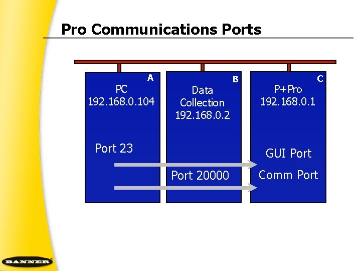 Pro Communications Ports A PC 192. 168. 0. 104 Data Collection 192. 168. 0.