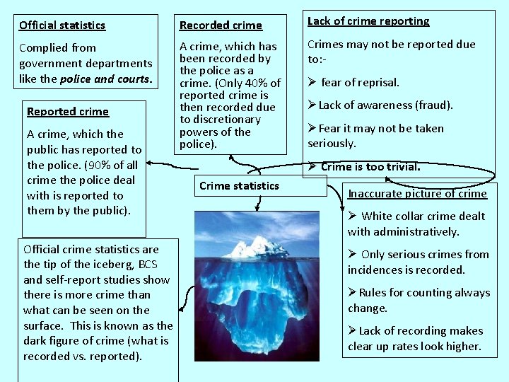 Official statistics Recorded crime Lack of crime reporting Complied from government departments like the
