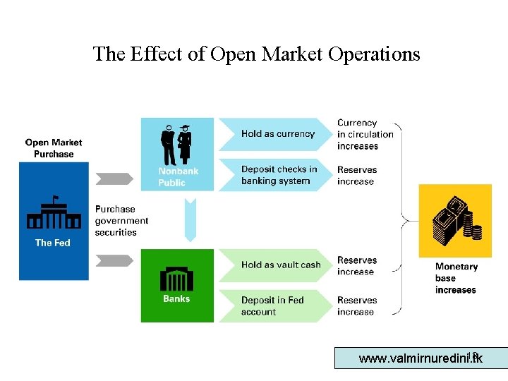 The Effect of Open Market Operations 13 www. valmirnuredini. tk 