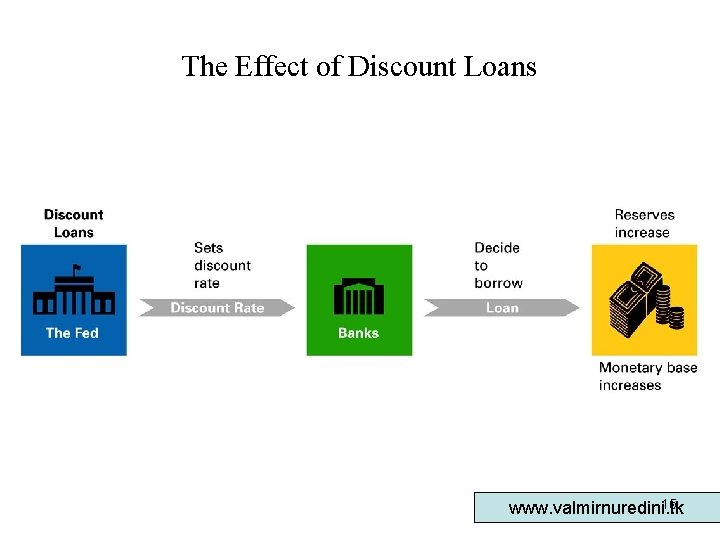 The Effect of Discount Loans 15 www. valmirnuredini. tk 