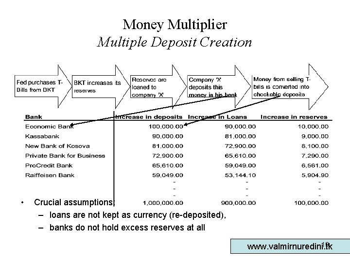 Money Multiplier Multiple Deposit Creation • Crucial assumptions: – loans are not kept as