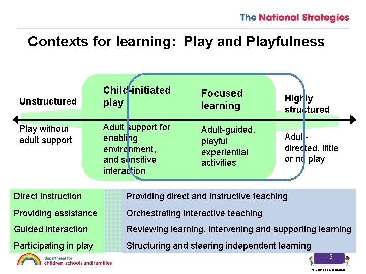 Contexts for learning: Play and Playfulness Unstructured Play without adult support Child-initiated play Focused