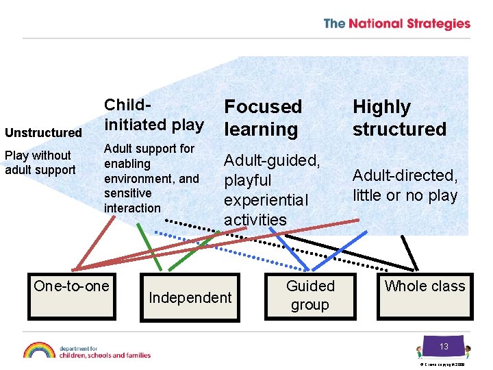 Unstructured Play without adult support Childinitiated play Adult support for enabling environment, and sensitive