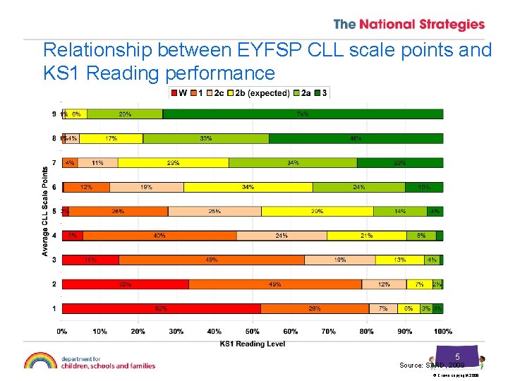 Relationship between EYFSP CLL scale points and KS 1 Reading performance 5 Source: SARD,