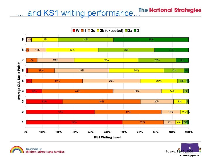 … and KS 1 writing performance… 6 Source: SARD, 2009 © Crown copyright 2009