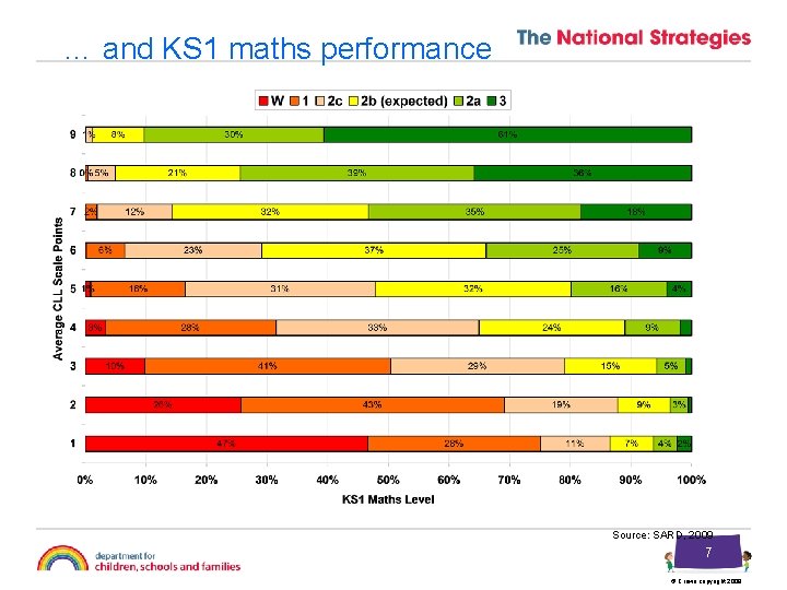 … and KS 1 maths performance Source: SARD, 2009 7 © Crown copyright 2009