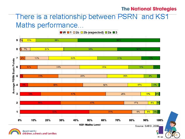 There is a relationship between PSRN and KS 1 Maths performance… Source: SARD, 2009