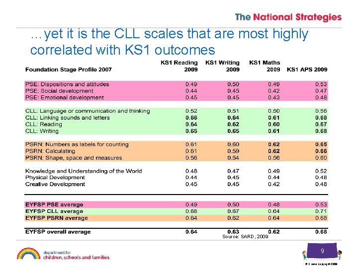 …yet it is the CLL scales that are most highly correlated with KS 1