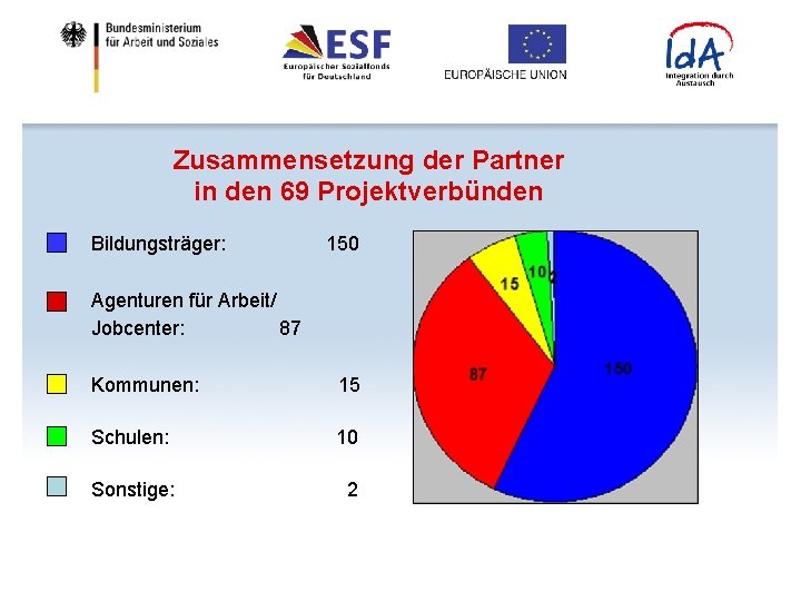 Zusammensetzung der Partner in den 69 Projektverbünden Bildungsträger: 150 Agenturen für Arbeit/ Jobcenter: 87