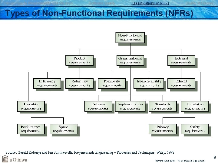 Introduction to Requirements Specification Software Quality Classifications of NFRs Quality Measures Types of Non-Functional