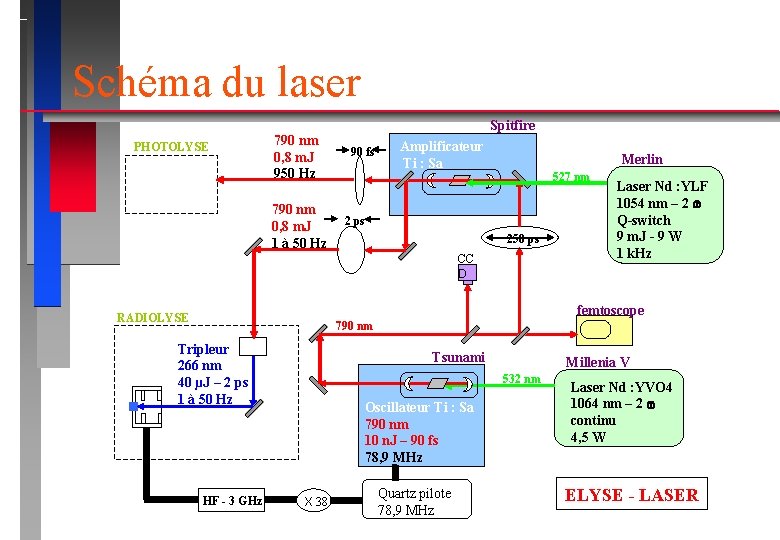 Schéma du laser PHOTOLYSE 790 nm 0, 8 m. J 950 Hz 790 nm