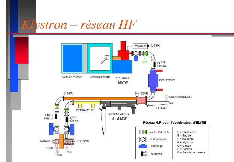 Klystron – réseau HF 15 MW 6 MW 0 - 6 MW 