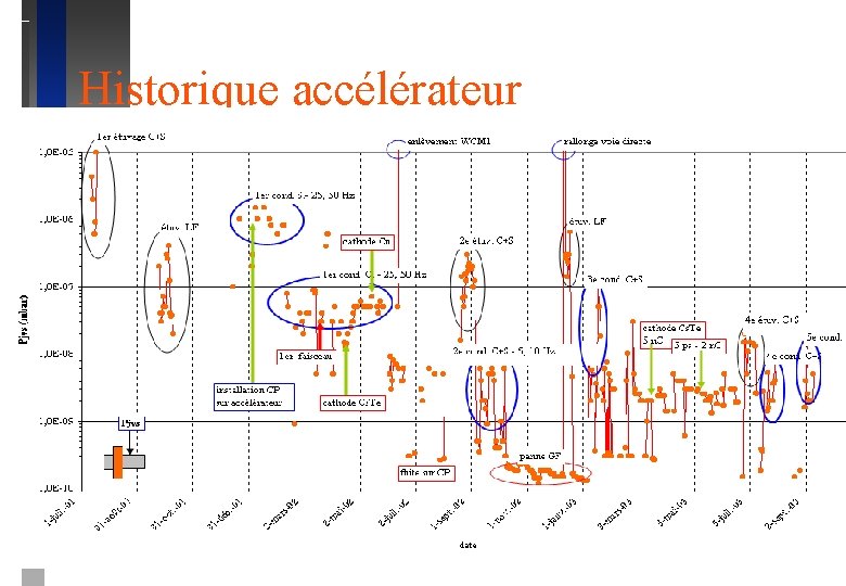 Historique accélérateur 