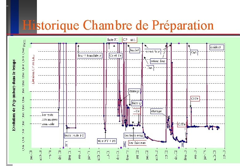 Historique Chambre de Préparation 