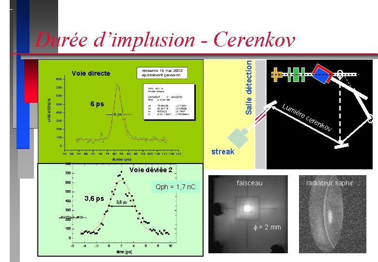 Salle détection Durée d’implusion - Cerenkov Voie directe 6 ps Lu m ièr ec