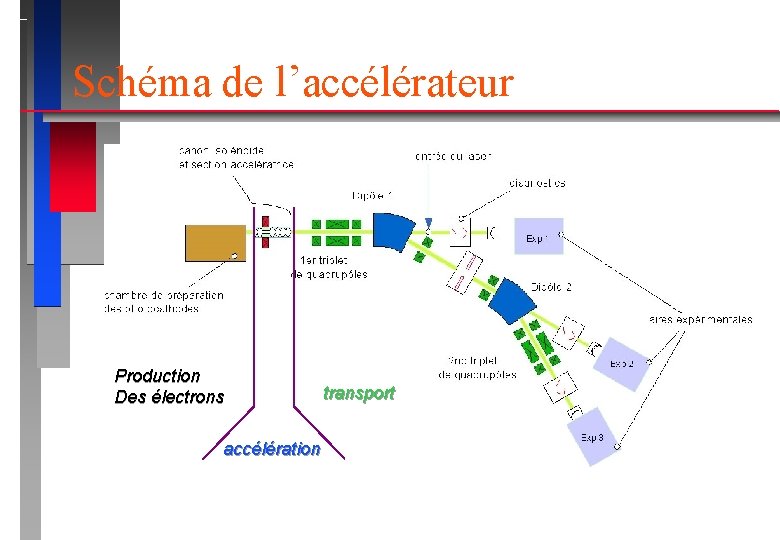 Schéma de l’accélérateur Production Des électrons accélération transport 