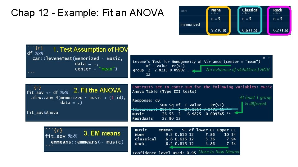 Chap 12 - Example: Fit an ANOVA 1. Test Assumption of HOV No evidence