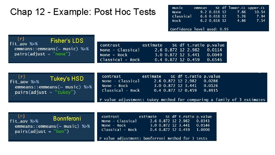 Chap 12 - Example: Post Hoc Tests Fisher’s LDS Tukey’s HSD Bonnferoni 