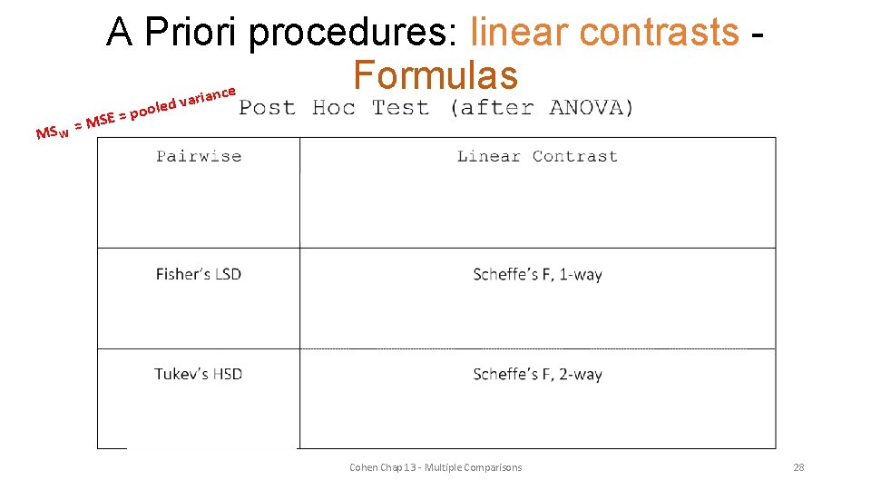 A Priori procedures: linear contrasts Formulas e c n a vari = MS W