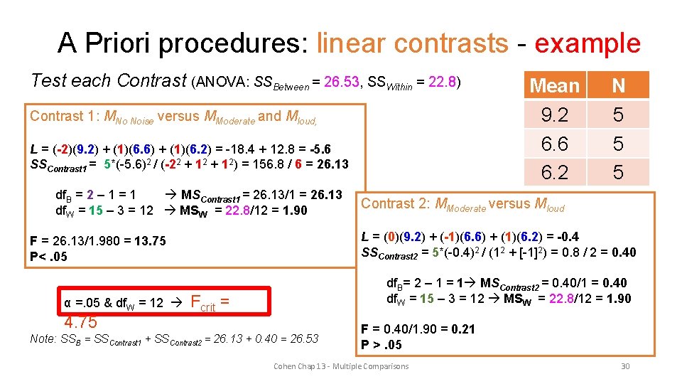 A Priori procedures: linear contrasts - example Test each Contrast (ANOVA: SSBetween = 26.