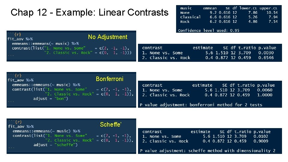 Chap 12 - Example: Linear Contrasts No Adjustment Bonferroni Scheffe’ 
