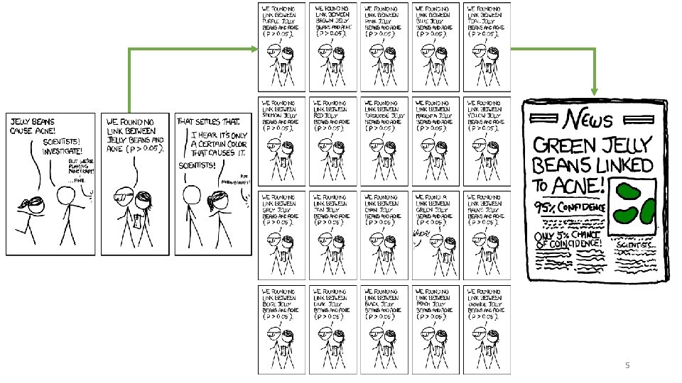 Cohen Chap 13 - Multiple Comparisons 5 