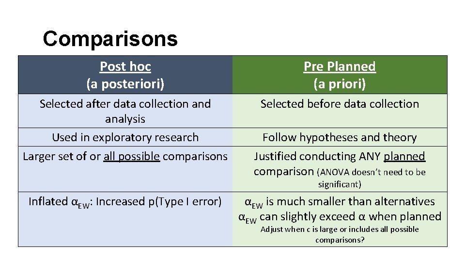 Comparisons Post hoc (a posteriori) Pre Planned (a priori) Selected after data collection and