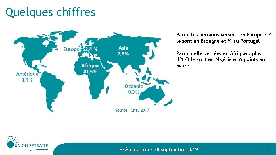 Quelques chiffres Parmi les pensions versées en Europe : ¼ le sont en Espagne