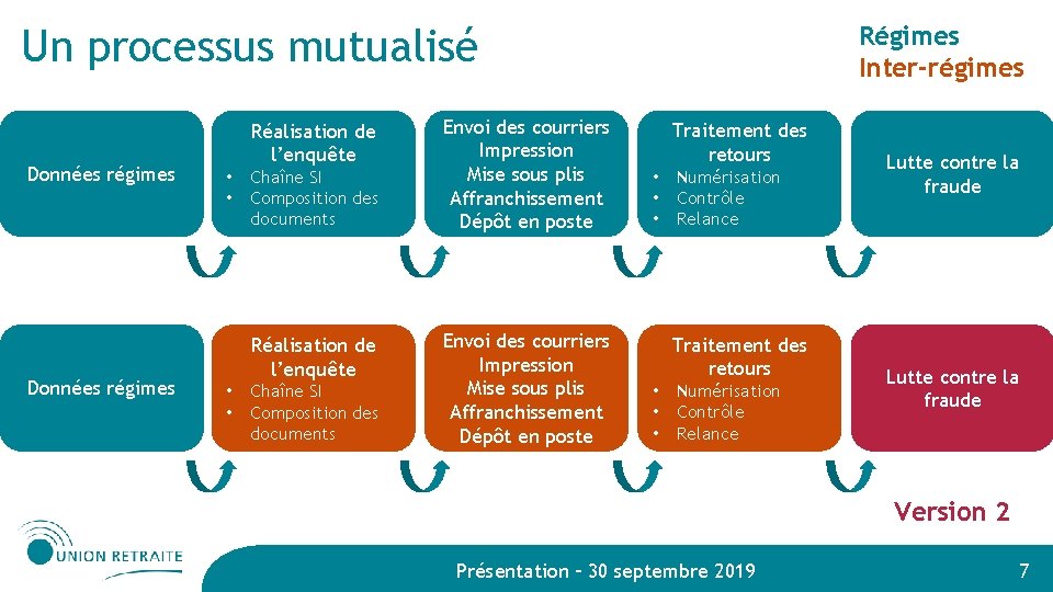 Régimes Inter-régimes Un processus mutualisé Données régimes Réalisation de l’enquête • • Chaîne SI