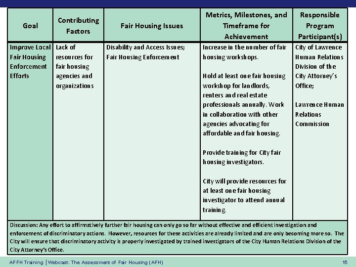 Goal Improve Local Fair Housing Enforcement Efforts Contributing Factors Lack of resources for fair