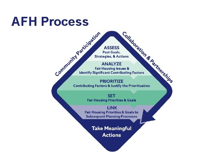 AFH Process 
