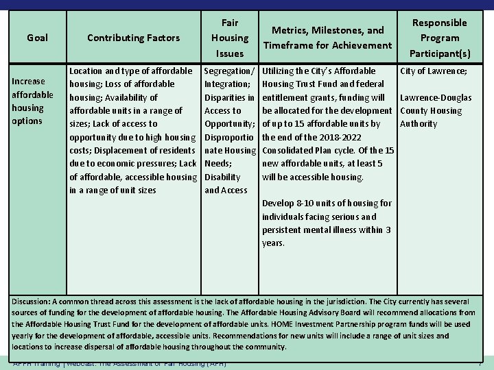 Goal Increase affordable housing options Contributing Factors Fair Housing Issues Location and type of