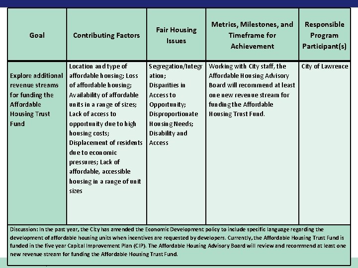 Goal Contributing Factors Location and type of Explore additional affordable housing; Loss revenue streams